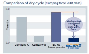 Fastest Dry Cycle Time 2